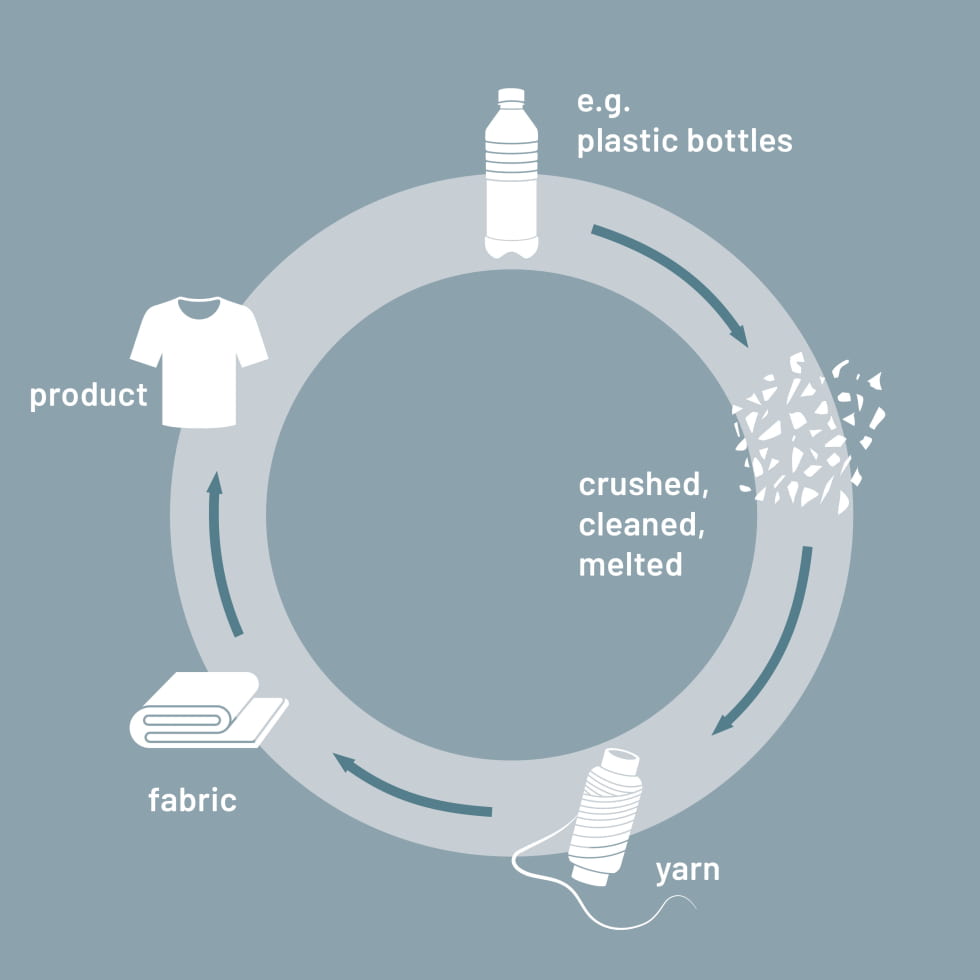  PET BOTTLES ARE RECYCLED TO CREATE NEW FASHION